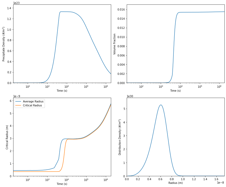 Calculation results