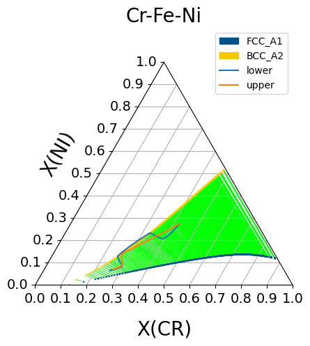 Composition profile superimposed onto phase diagram