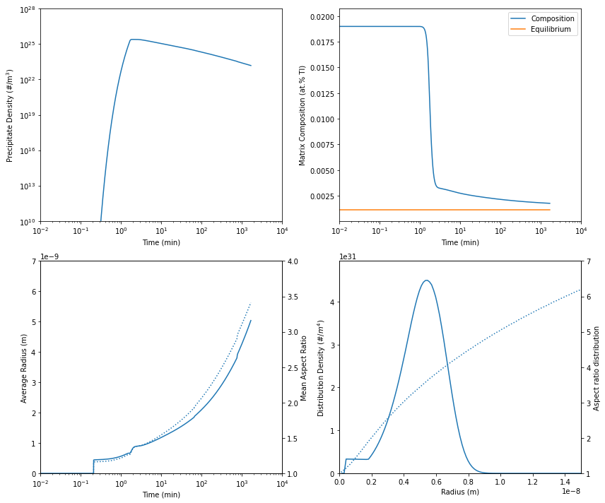 Calculation results