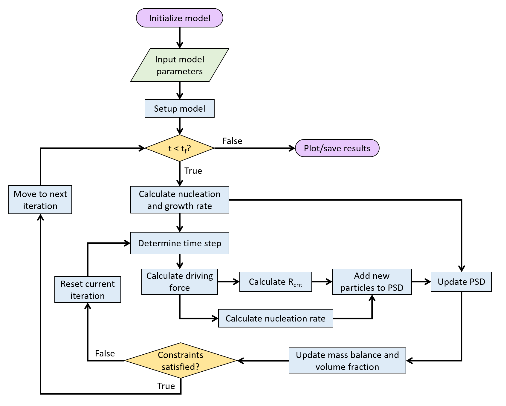 Flowchart for solving the KWN model