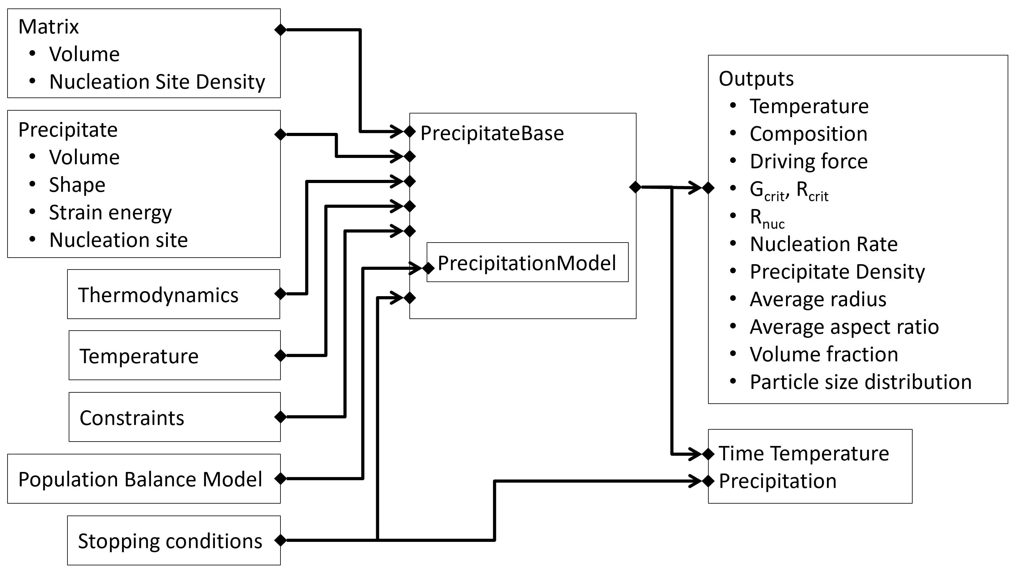 Precipitation model setup