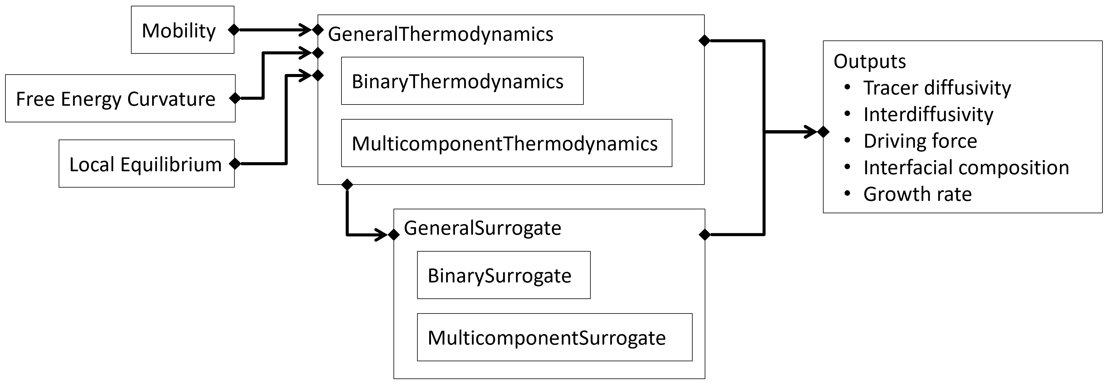 Thermodynamics hierarchy
