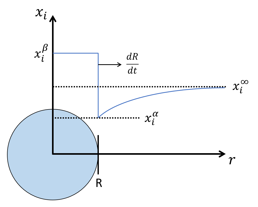 Composition profile from precipitate to matrix phase