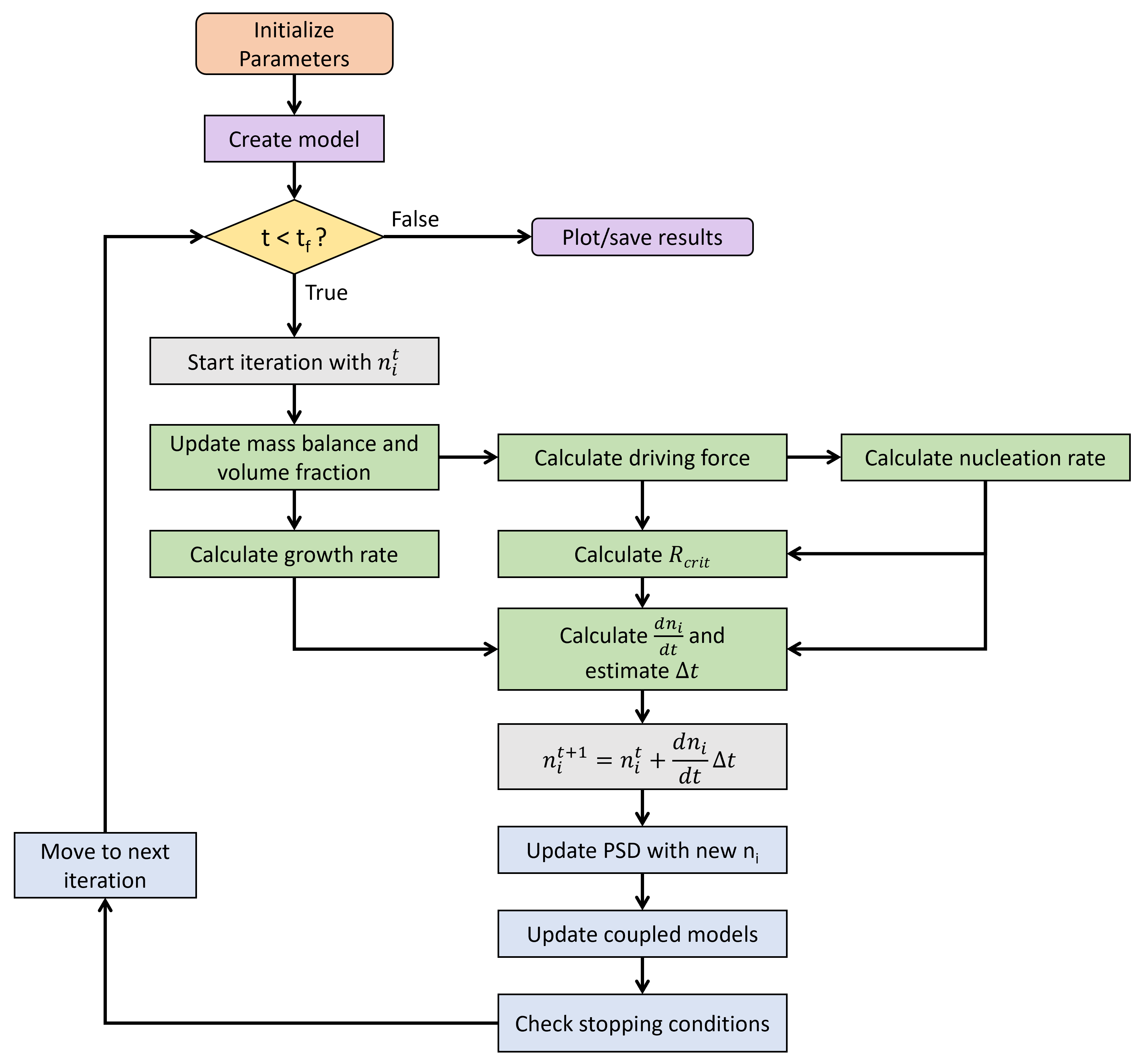 Flowchart for solving the KWN model